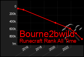 Total Graph of Bourne2bwild