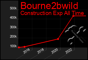 Total Graph of Bourne2bwild