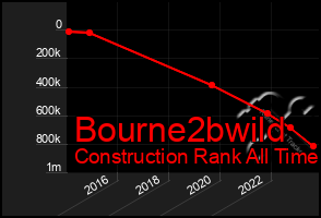 Total Graph of Bourne2bwild