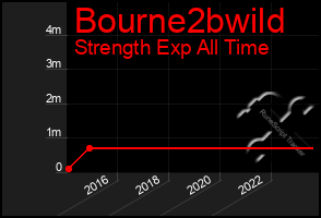 Total Graph of Bourne2bwild
