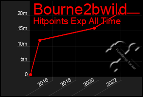 Total Graph of Bourne2bwild