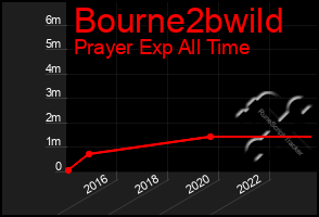 Total Graph of Bourne2bwild