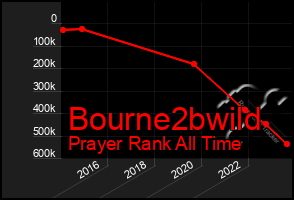 Total Graph of Bourne2bwild