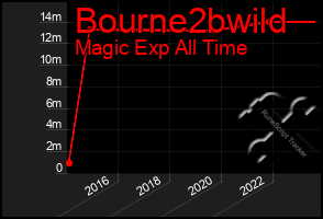 Total Graph of Bourne2bwild