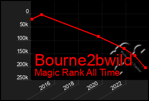 Total Graph of Bourne2bwild