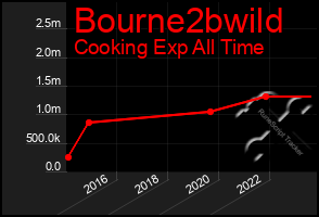 Total Graph of Bourne2bwild