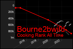 Total Graph of Bourne2bwild