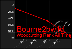 Total Graph of Bourne2bwild