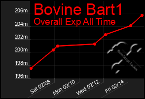 Total Graph of Bovine Bart1