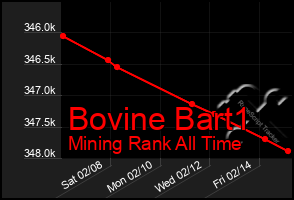 Total Graph of Bovine Bart1