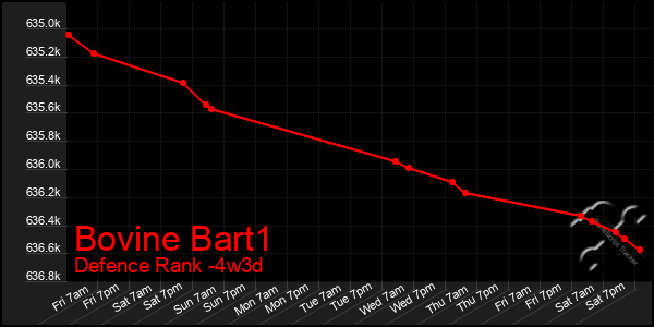 Last 31 Days Graph of Bovine Bart1