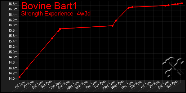 Last 31 Days Graph of Bovine Bart1