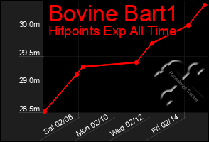 Total Graph of Bovine Bart1