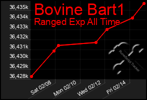 Total Graph of Bovine Bart1