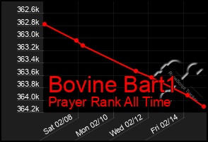 Total Graph of Bovine Bart1