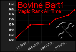 Total Graph of Bovine Bart1