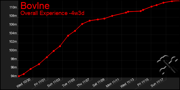 Last 31 Days Graph of Bovlne