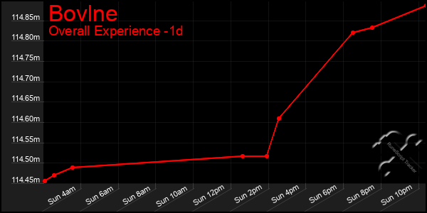Last 24 Hours Graph of Bovlne
