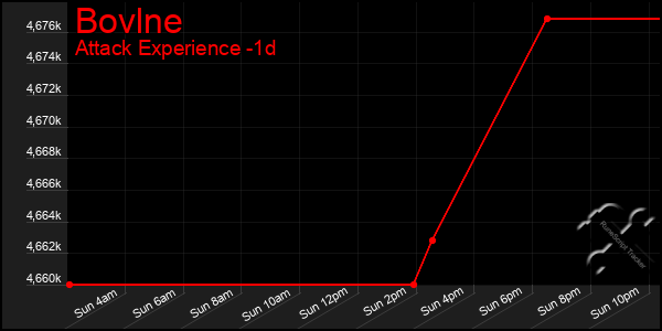 Last 24 Hours Graph of Bovlne