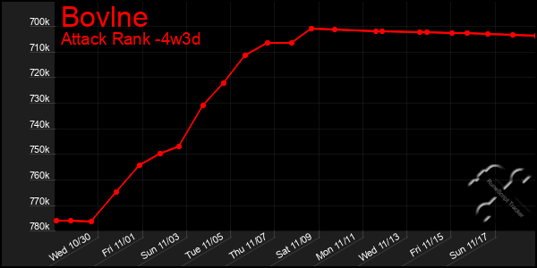 Last 31 Days Graph of Bovlne