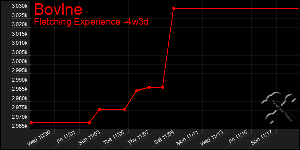 Last 31 Days Graph of Bovlne