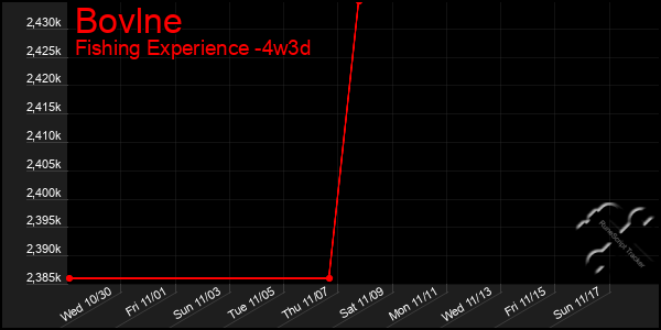 Last 31 Days Graph of Bovlne