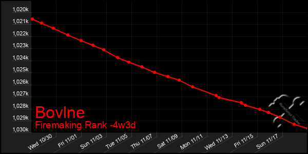 Last 31 Days Graph of Bovlne