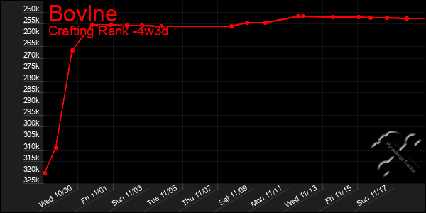 Last 31 Days Graph of Bovlne