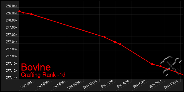 Last 24 Hours Graph of Bovlne