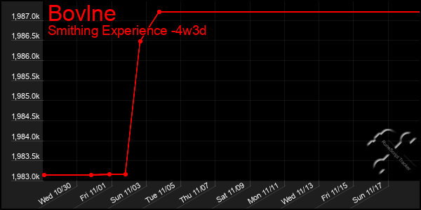 Last 31 Days Graph of Bovlne