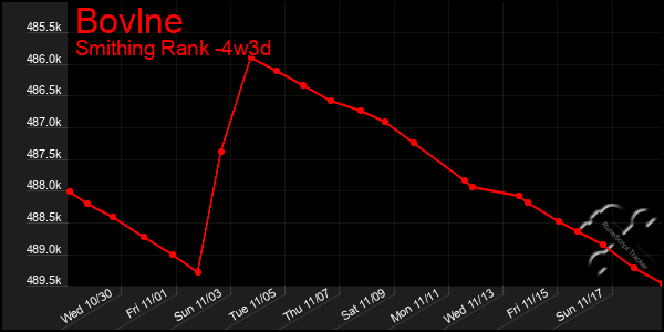 Last 31 Days Graph of Bovlne