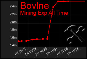 Total Graph of Bovlne