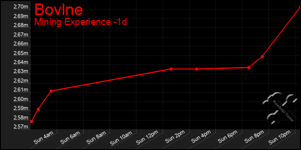 Last 24 Hours Graph of Bovlne