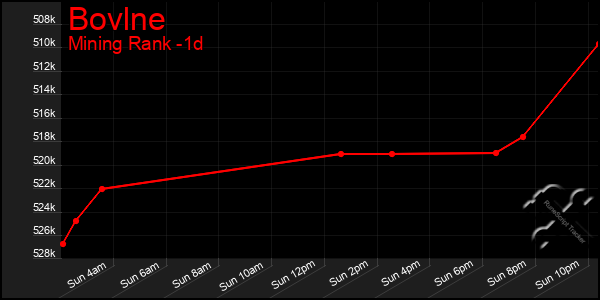 Last 24 Hours Graph of Bovlne