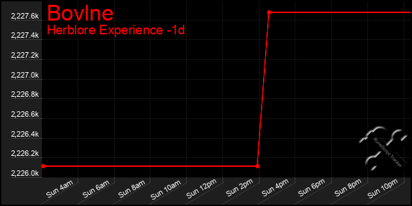 Last 24 Hours Graph of Bovlne