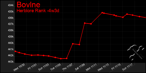 Last 31 Days Graph of Bovlne