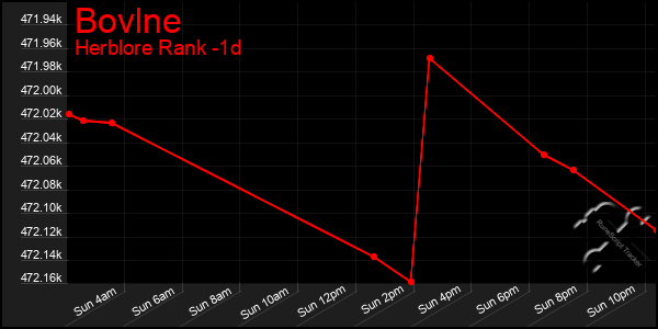 Last 24 Hours Graph of Bovlne