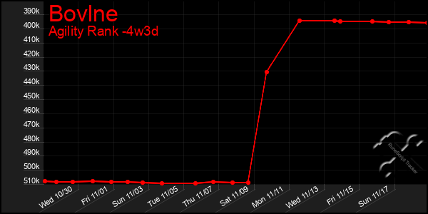 Last 31 Days Graph of Bovlne