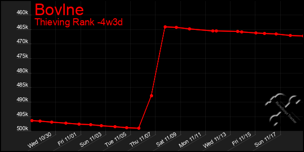 Last 31 Days Graph of Bovlne