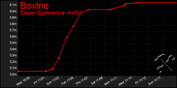 Last 31 Days Graph of Bovlne