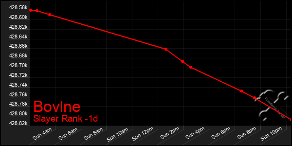 Last 24 Hours Graph of Bovlne