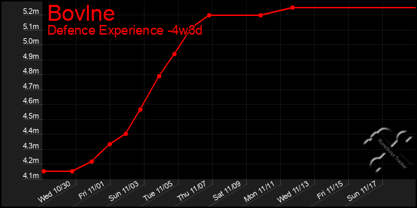 Last 31 Days Graph of Bovlne