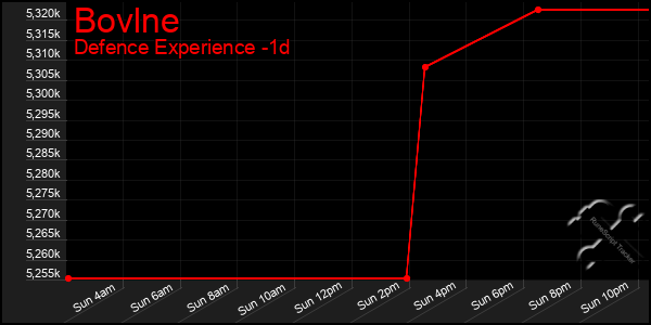 Last 24 Hours Graph of Bovlne