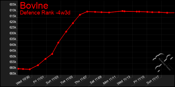 Last 31 Days Graph of Bovlne