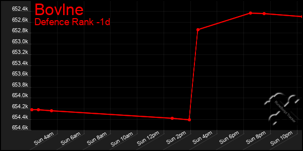 Last 24 Hours Graph of Bovlne