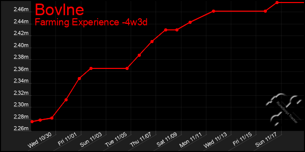 Last 31 Days Graph of Bovlne