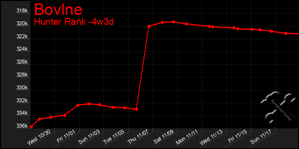 Last 31 Days Graph of Bovlne