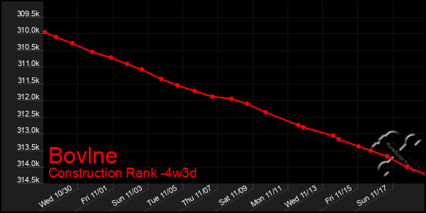 Last 31 Days Graph of Bovlne