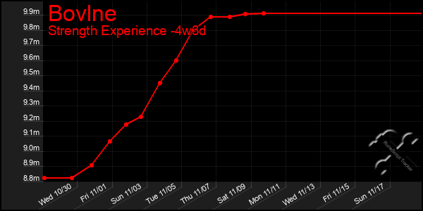 Last 31 Days Graph of Bovlne