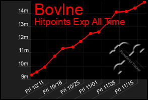 Total Graph of Bovlne